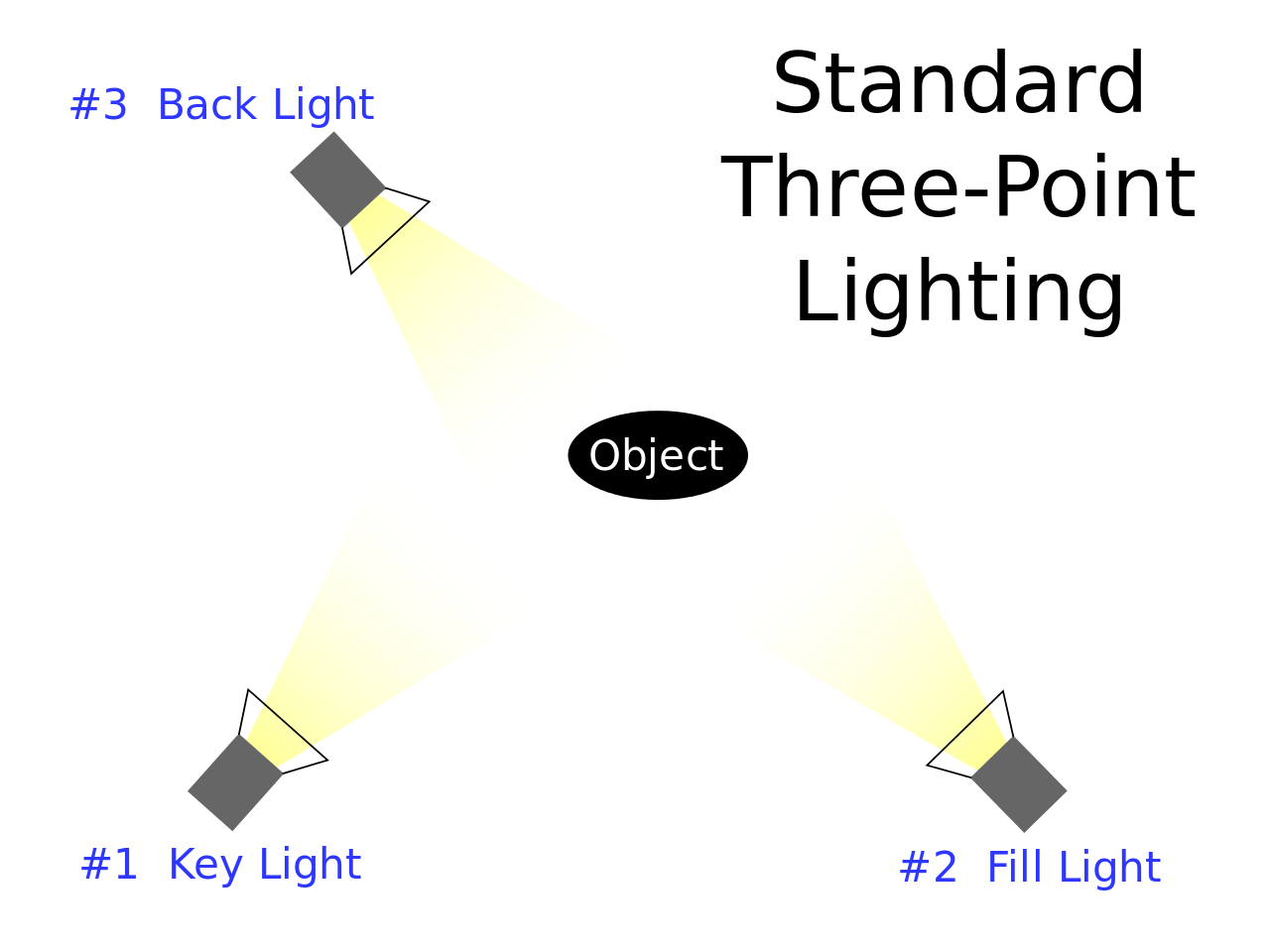 Standard three-point lightning explained